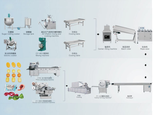 Linha de produção de goma formada por matriz